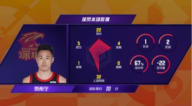 就这还SGA？首秀7中1在场